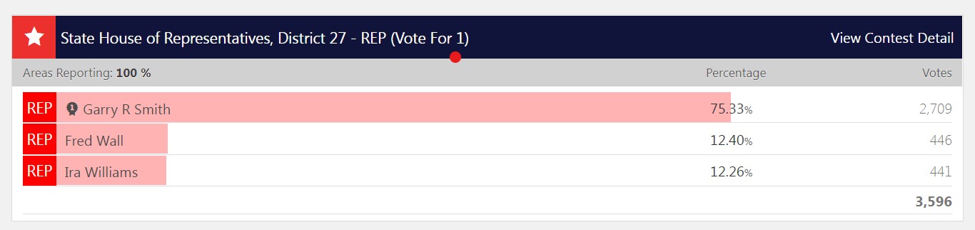 Primary Election he got 12.4%