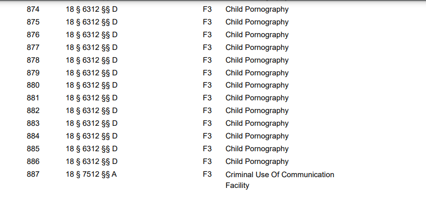 PAge 25 of 25 listing the counts against him.
874 18 § 6312 §§ D F3 Child Pornography
875 18 § 6312 §§ D F3 Child Pornography
876 18 § 6312 §§ D F3 Child Pornography
877 18 § 6312 §§ D F3 Child Pornography
878 18 § 6312 §§ D F3 Child Pornography
879 18 § 6312 §§ D F3 Child Pornography
880 18 § 6312 §§ D F3 Child Pornography
881 18 § 6312 §§ D F3 Child Pornography
882 18 § 6312 §§ D F3 Child Pornography
883 18 § 6312 §§ D F3 Child Pornography
884 18 § 6312 §§ D F3 Child Pornography
885 18 § 6312 §§ D F3 Child Pornography
886 18 § 6312 §§ D F3 Child Pornography
Criminal Use Of Communication
Facility