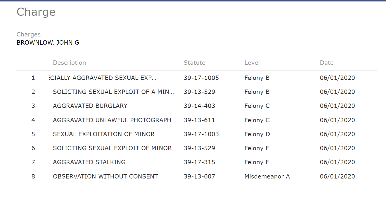 Charges
BROWNLOW, JOHN G
 	
 
Description
Statute
Level
Date
1	ESPECIALLY AGGRAVATED SEXUAL EXPLOITATION OF MINOR	39-17-1005	Felony B	06/01/2020
2	SOLICTING SEXUAL EXPLOIT OF A MINOR	39-13-529	Felony B	06/01/2020
3	AGGRAVATED BURGLARY	39-14-403	Felony C	06/01/2020
4	AGGRAVATED UNLAWFUL PHOTOGRAPHING OF MINOR	39-13-611	Felony C	06/01/2020
5	SEXUAL EXPLOITATION OF MINOR	39-17-1003	Felony D	06/01/2020
6	SOLICTING SEXUAL EXPLOIT OF MINOR	39-13-529	Felony E	06/01/2020
7	AGGRAVATED STALKING	39-17-315	Felony E	06/01/2020
8	OBSERVATION WITHOUT CONSENT	39-13-607	Misdemeanor A	06/01/2020