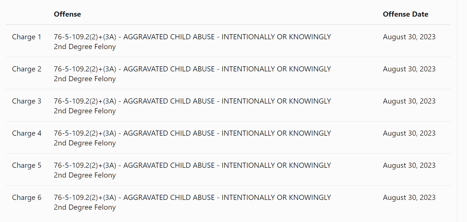 	Offense	Offense Date
Charge 1	76-5-109.2(2)+(3A) - AGGRAVATED CHILD ABUSE - INTENTIONALLY OR KNOWINGLY
2nd Degree Felony	August 30, 2023
Charge 2	76-5-109.2(2)+(3A) - AGGRAVATED CHILD ABUSE - INTENTIONALLY OR KNOWINGLY
2nd Degree Felony	August 30, 2023
Charge 3	76-5-109.2(2)+(3A) - AGGRAVATED CHILD ABUSE - INTENTIONALLY OR KNOWINGLY
2nd Degree Felony	August 30, 2023
Charge 4	76-5-109.2(2)+(3A) - AGGRAVATED CHILD ABUSE - INTENTIONALLY OR KNOWINGLY
2nd Degree Felony	August 30, 2023
Charge 5	76-5-109.2(2)+(3A) - AGGRAVATED CHILD ABUSE - INTENTIONALLY OR KNOWINGLY
2nd Degree Felony	August 30, 2023
Charge 6	76-5-109.2(2)+(3A) - AGGRAVATED CHILD ABUSE - INTENTIONALLY OR KNOWINGLY
2nd Degree Felony	August 30, 2023