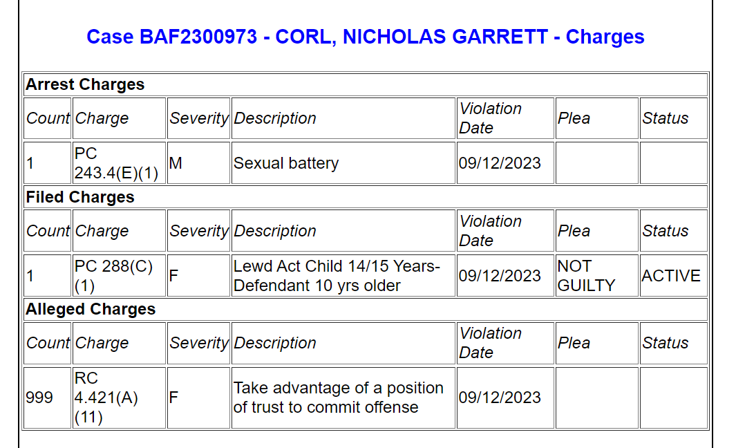 Case BAF2300973 - CORL, NICHOLAS GARRETT - Charges
Arrest Charges
Count Charge Severity Description Violation Date Plea Status
1 PC 243.4(E)(1) M Sexual battery 09/12/2023
Filed Charges
Count Charge Severity Description Violation Date Plea Status
1 PC 288(C)(1) F Lewd Act Child 14/15 Years- Defendant 10 yrs older 09/12/2023 NOT GUILTY ACTIVE
Alleged Charges
Count Charge Severity Description Violation Date Plea Status
999 RC 4.421(A)(11) F Take advantage of a position of trust to commit offense 09/12/2023