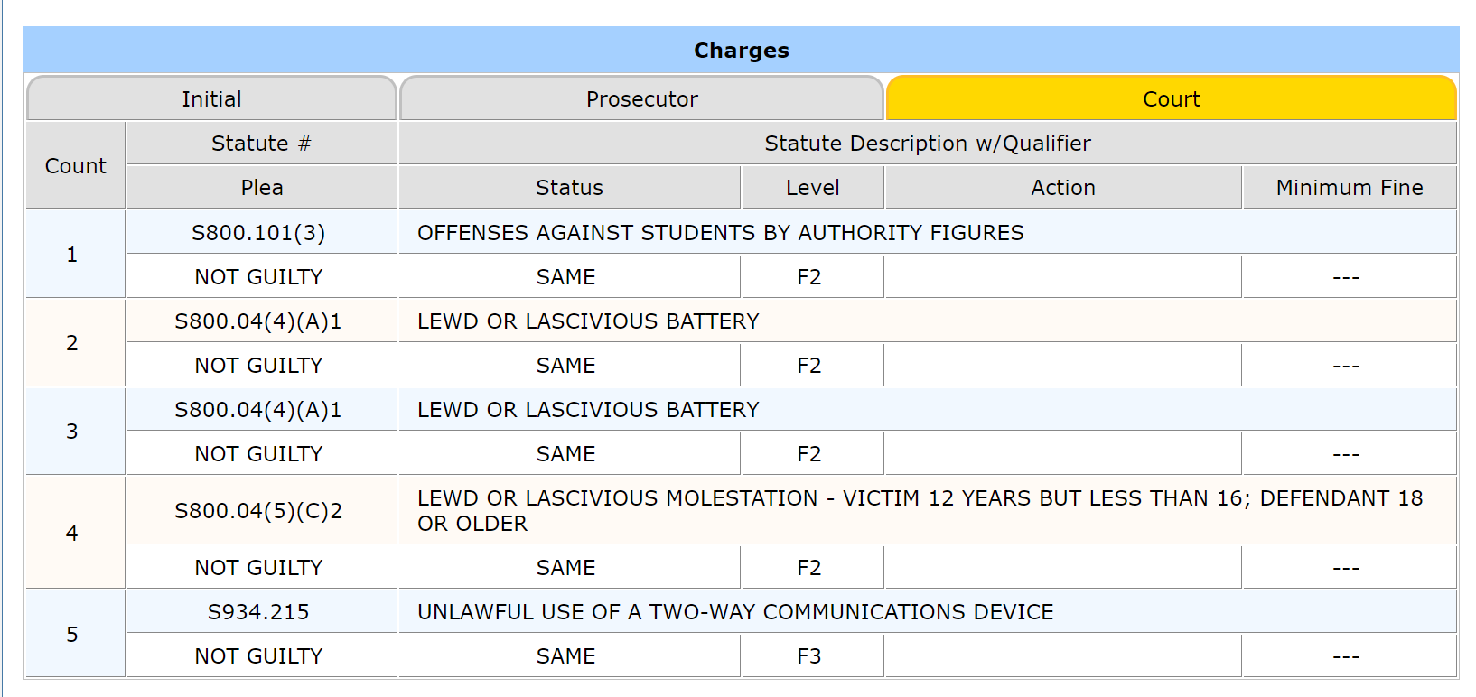 Her charges and pleas
S800.101(3) OFFENSES AGAINST STUDENTS BY AUTHORITY FIGURES
NOT GUILTY SAME F2 ---
2 S800.04(4)(A)1 LEWD OR LASCIVIOUS BATTERY
NOT GUILTY SAME F2 ---
3 S800.04(4)(A)1 LEWD OR LASCIVIOUS BATTERY
NOT GUILTY SAME F2 ---
4 S800.04(5)(C)2 LEWD OR LASCIVIOUS MOLESTATION - VICTIM 12 YEARS BUT LESS THAN 16; DEFENDANT 18 OR OLDER
NOT GUILTY SAME F2 ---
5 S934.215 UNLAWFUL USE OF A TWO-WAY COMMUNICATIONS DEVICE
NOT GUILTY SAME F3