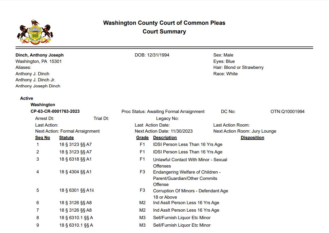 Washington County Court of Common Pleas
Court Summary
Dinch, Anthony Joseph
Washington, PA 15301
Aliases:
Anthony J. Dinch
Anthony J. Dinch Jr.
Anthony Joseph Dinch
DOB: 12/31/1994
Race: White
Hair: Blond or Strawberry
Eyes: Blue
Sex: Male
Active
Washington
CP-63-CR-0001763-2023 Proc Status: Awaiting Formal Arraignment DC No: OTN:Q10001994
Arrest Dt: Trial Dt: Legacy No:
Last Action: Last Action Date: Last Action Room:
Next Action: Formal Arraignment Next Action Date: 11/30/2023 Next Action Room: Jury Lounge
Seq No Statute Grade Description Disposition
 1 18 &sect; 3123 &sect;&sect; A7 F1 IDSI Person Less Than 16 Yrs Age
 2 18 &sect; 3123 &sect;&sect; A7 F1 IDSI Person Less Than 16 Yrs Age
Unlawful Contact With Minor - Sexual
Offenses
 3 18 &sect; 6318 &sect;&sect; A1 F1
Endangering Welfare of Children -
Parent/Guardian/Other Commits
Offense
 4 18 &sect; 4304 &sect;&sect; A1 F3
Corruption Of Minors - Defendant Age
18 or Above
 5 18 &sect; 6301 &sect;&sect; A1ii F3
 6 18 &sect; 3126 &sect;&sect; A8 M2 Ind Asslt Person Less 16 Yrs Age
 7 18 &sect; 3126 &sect;&sect; A8 M2 Ind Asslt Person Less 16 Yrs Age
 8 18 &sect; 6310.1 &sect;&sect; A M3 Sell/Furnish Liquor Etc Minor
 9 18 &sect; 6310.1 &sect;&sect; A M3 Sell/Furnish Liquor Etc Minor