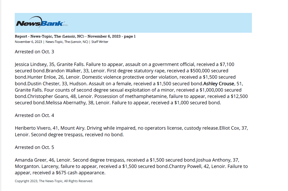 Report - News-Topic, The (Lenoir, NC) - November 6, 2023 - page 1
November 6, 2023 | News-Topic, The (Lenoir, NC) | Staff Writer
Arrested on Oct. 3
Jessica Lindsey, 35, Granite Falls. Failure to appear, assault on a government official, received a $7,100
secured bond.Brandon Walker, 33, Lenoir. First degree statutory rape, received a $500,000 secured
bond.Hunter Enloe, 26, Lenoir. Domestic violence protective order violation, received a $1,500 secured
bond.Dustin Chester, 33, Hudson. Assault on a female, received a $1,500 secured bond.Ashley Crouse, 51,
Granite Falls. Four counts of second degree sexual exploitation of a minor, received a $1,000,000 secured
bond.Christopher Goans, 48, Lenoir. Possession of methamphetamine, failure to appear, received a $12,500
secured bond.Melissa Abernathy, 38, Lenoir. Failure to appear, received a $1,000 secured bond.
Arrested on Oct. 4
Heriberto Vivero, 41, Mount Airy. Driving while impaired, no operators license, custody release.Elliot Cox, 37,
Lenoir. Second degree trespass, received no bond.
Arrested on Oct. 5
Amanda Greer, 46, Lenoir. Second degree trespass, received a $1,500 secured bond.Joshua Anthony, 37,
Morganton. Larceny, failure to appear, received a $1,500 secured bond.Chantry Powell, 42, Lenoir. Failure to
appear, received a $675 cash appearance.
Copyright 2023, The News-Topic, All Rights Reserved.