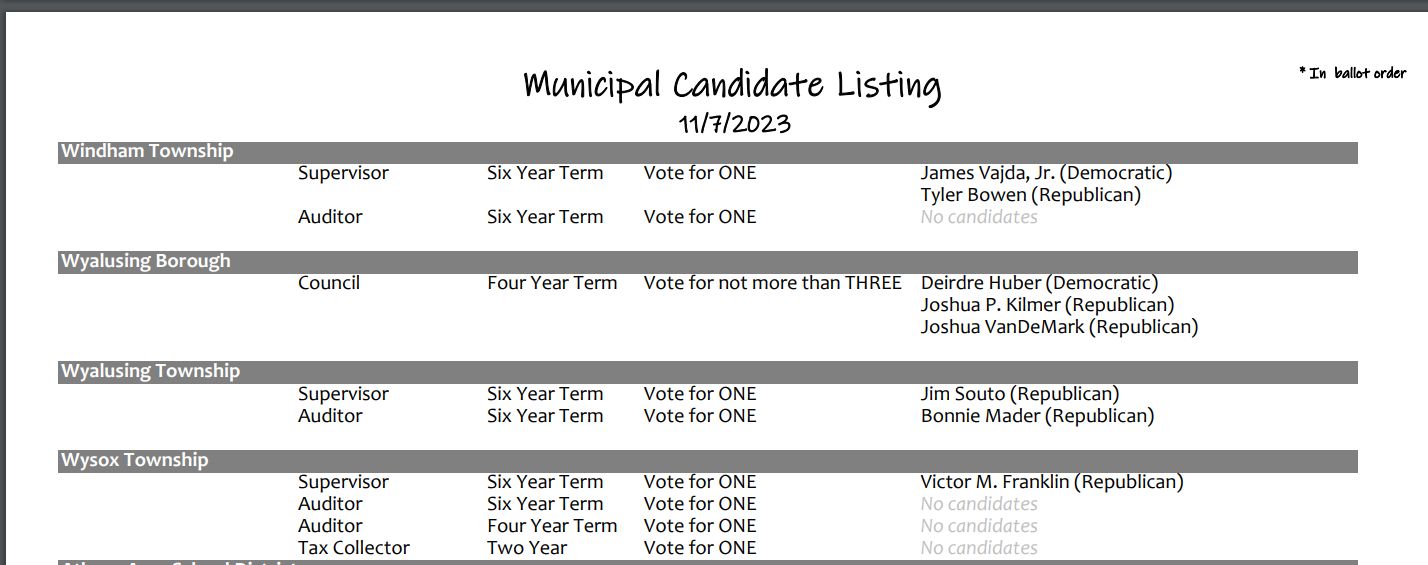 Municipal Candidate Listing
11/7/2023
* In ballot order
Windham Township
Supervisor Six Year Term Vote for ONE James Vajda, Jr. (Democratic)
Tyler Bowen (Republican)
Auditor Six Year Term Vote for ONE No candidates
Wyalusing Borough
Council Four Year Term Vote for not more than THREE Deirdre Huber (Democratic)
Joshua P. Kilmer (Republican)
Joshua VanDeMark (Republican)
Wyalusing Township
Supervisor Six Year Term Vote for ONE Jim Souto (Republican)
Auditor Six Year Term Vote for ONE Bonnie Mader (Republican)
Wysox Township
Supervisor Six Year Term Vote for ONE Victor M. Franklin (Republican)
Auditor Six Year Term Vote for ONE No candidates
Auditor Four Year Term Vote for ONE No candidates
Tax Collector Two Year Vote for ONE