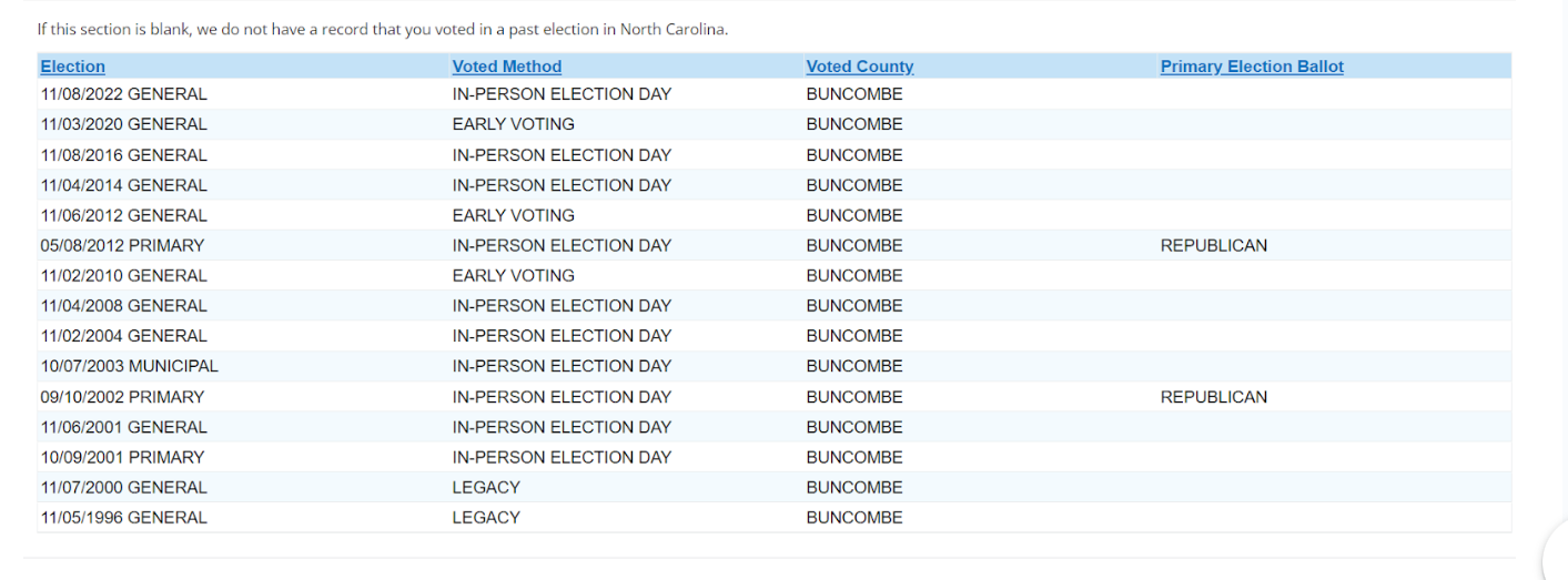 Voting history shows he chooses Republican ballot.